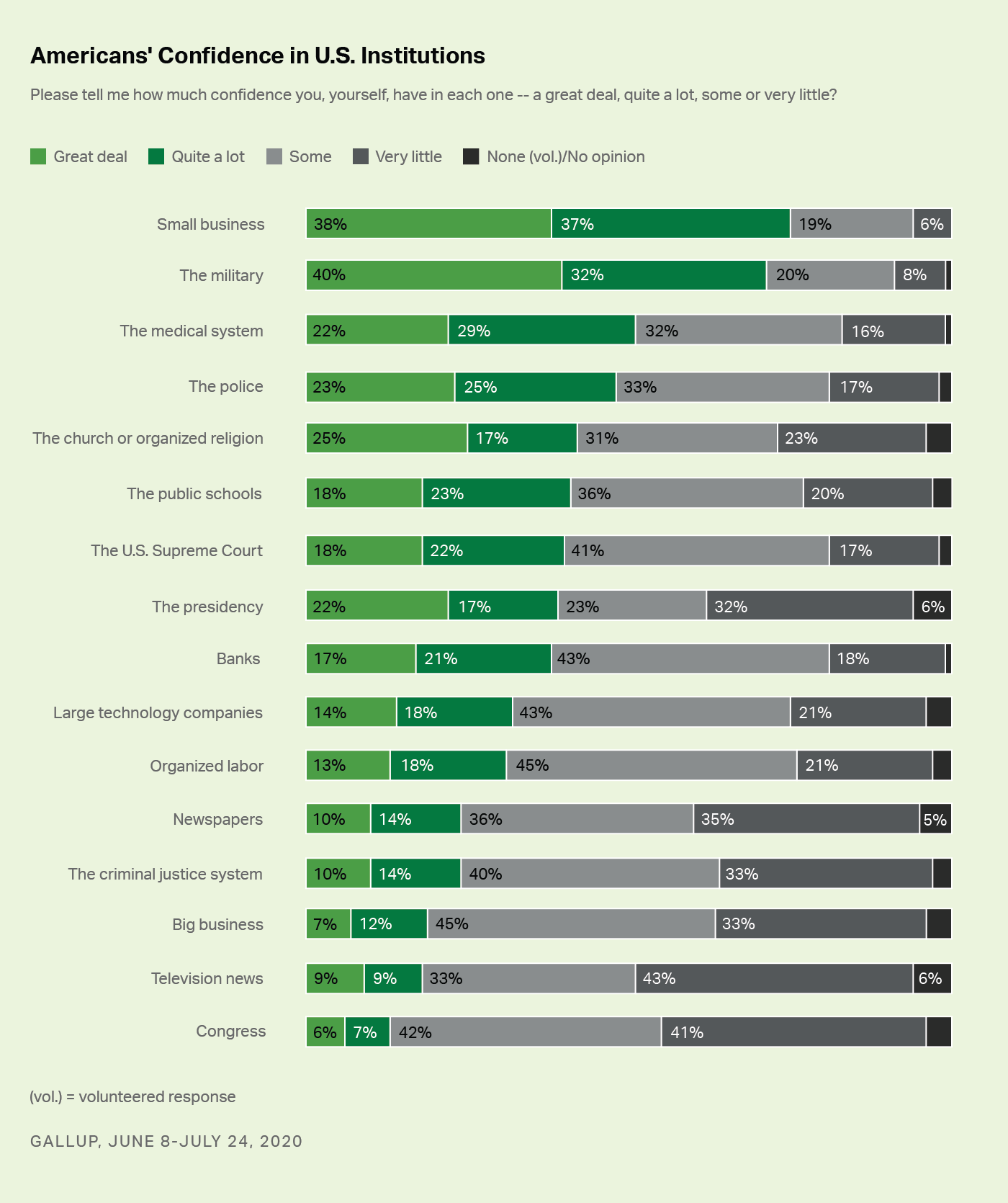 Sondaggio Gallup